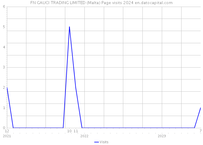 FN GAUCI TRADING LIMITED (Malta) Page visits 2024 