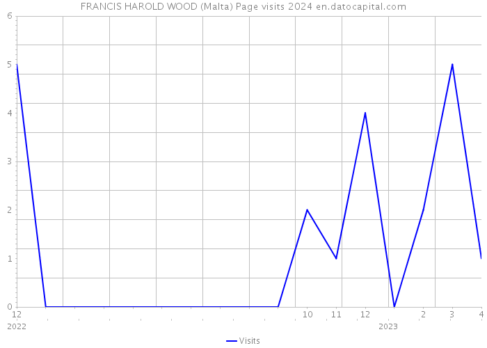 FRANCIS HAROLD WOOD (Malta) Page visits 2024 