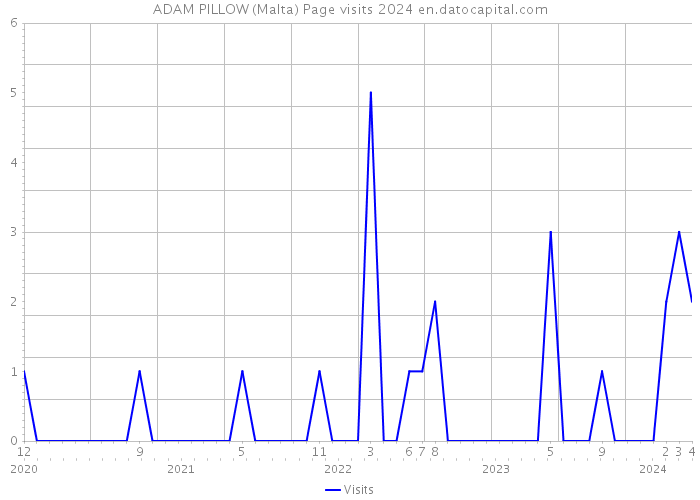 ADAM PILLOW (Malta) Page visits 2024 