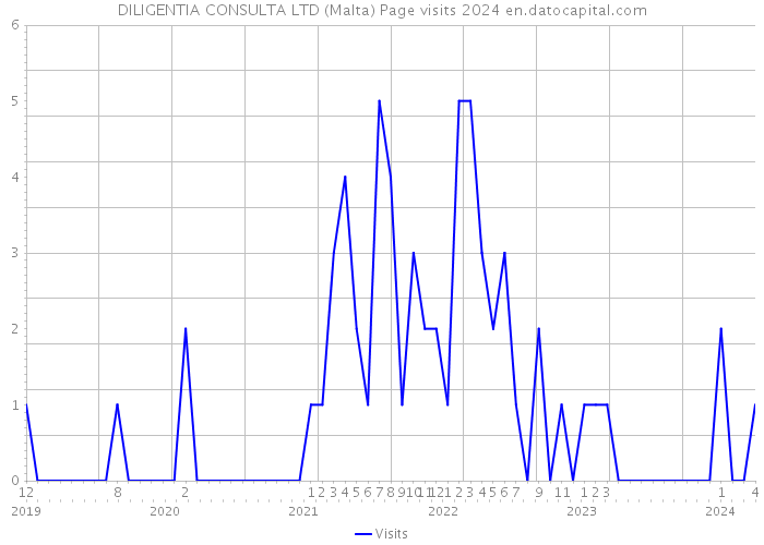 DILIGENTIA CONSULTA LTD (Malta) Page visits 2024 