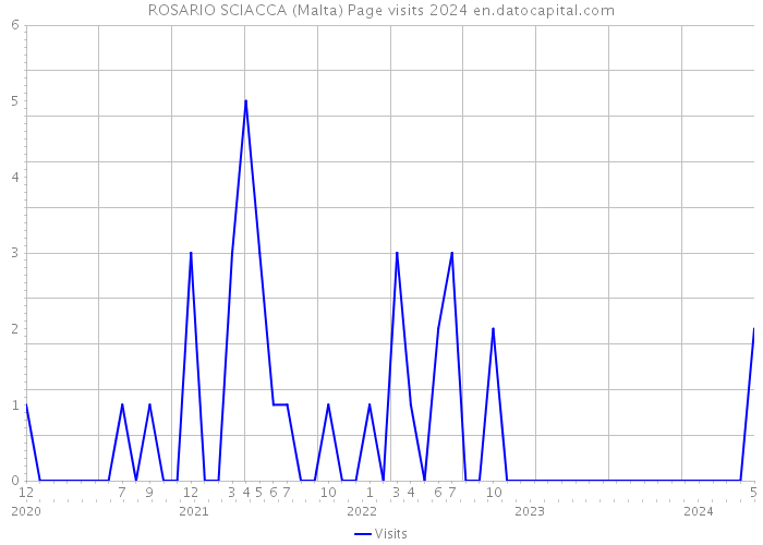 ROSARIO SCIACCA (Malta) Page visits 2024 