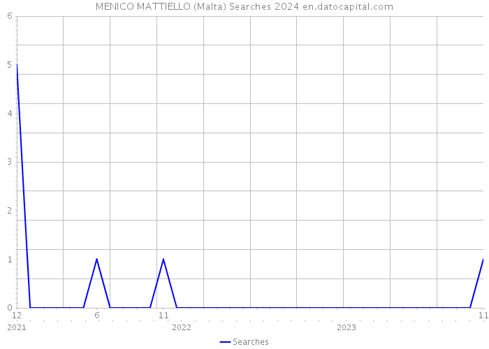MENICO MATTIELLO (Malta) Searches 2024 