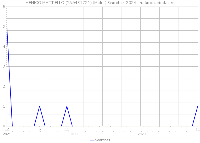 MENICO MATTIELLO (YA9431721) (Malta) Searches 2024 