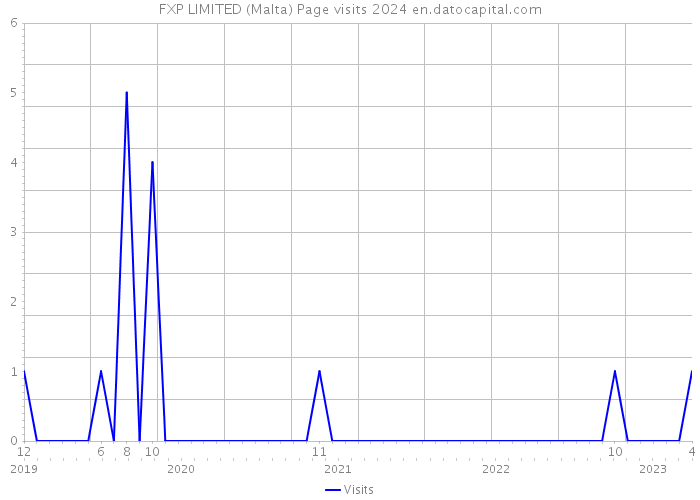 FXP LIMITED (Malta) Page visits 2024 
