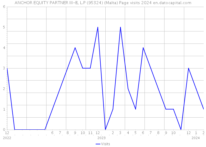 ANCHOR EQUITY PARTNER III-B, L.P (95324) (Malta) Page visits 2024 