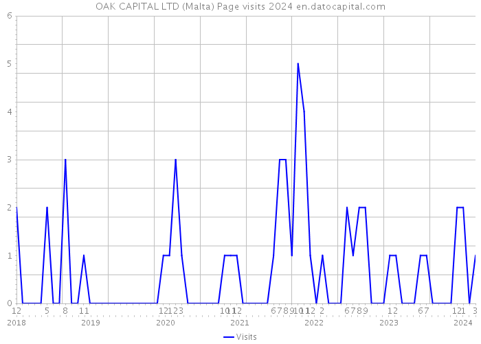 OAK CAPITAL LTD (Malta) Page visits 2024 