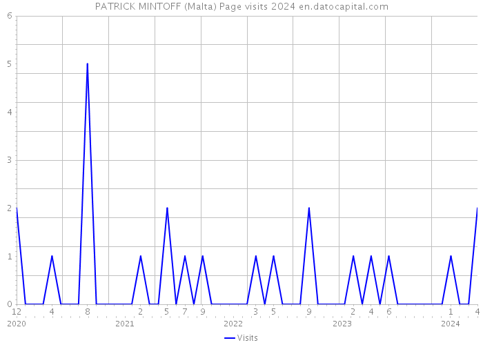 PATRICK MINTOFF (Malta) Page visits 2024 
