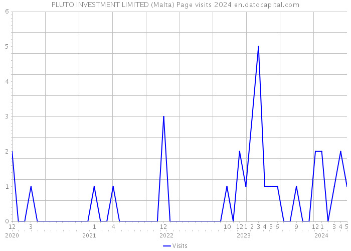PLUTO INVESTMENT LIMITED (Malta) Page visits 2024 