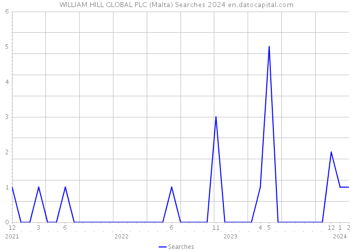 WILLIAM HILL GLOBAL PLC (Malta) Searches 2024 