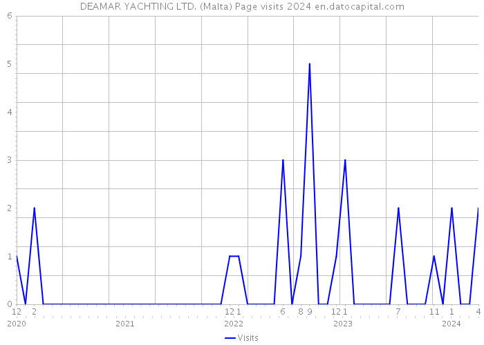 DEAMAR YACHTING LTD. (Malta) Page visits 2024 