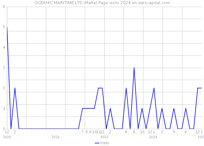 OCEANIC MARITIME LTD (Malta) Page visits 2024 