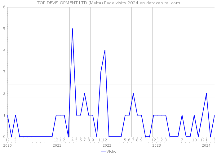 TOP DEVELOPMENT LTD (Malta) Page visits 2024 