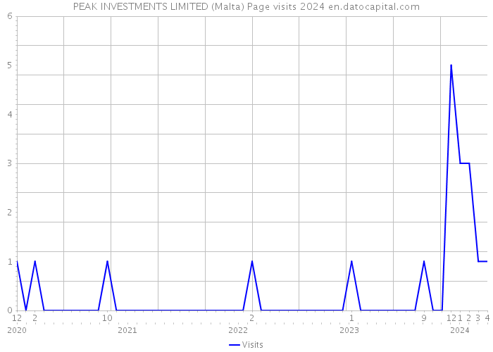 PEAK INVESTMENTS LIMITED (Malta) Page visits 2024 