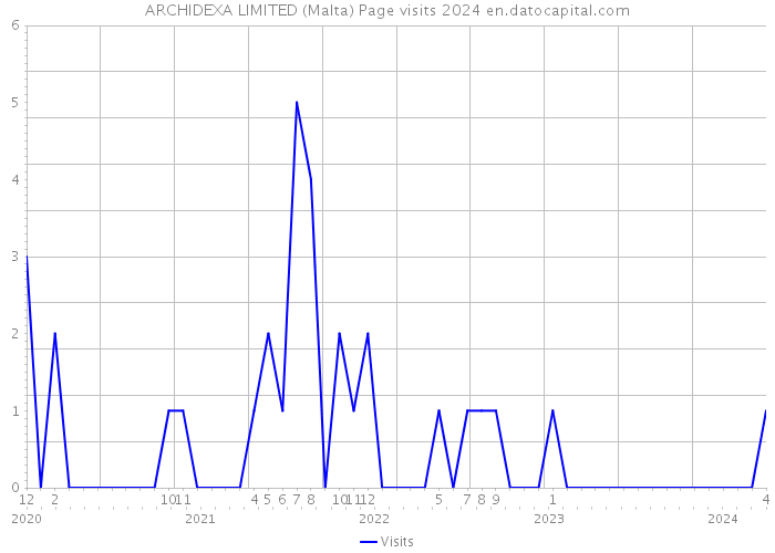 ARCHIDEXA LIMITED (Malta) Page visits 2024 