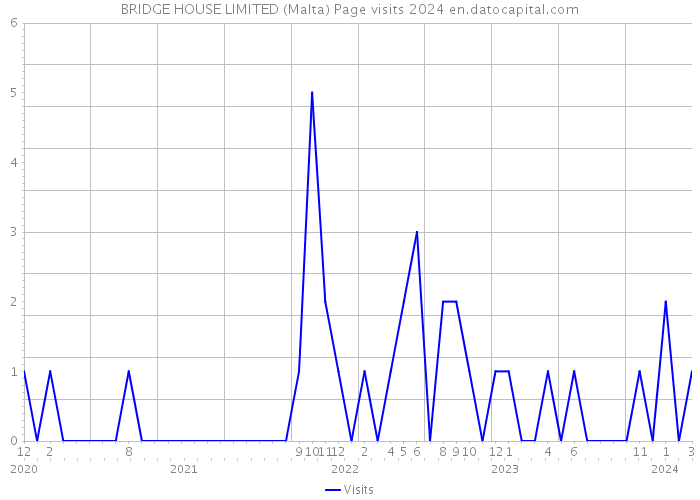 BRIDGE HOUSE LIMITED (Malta) Page visits 2024 