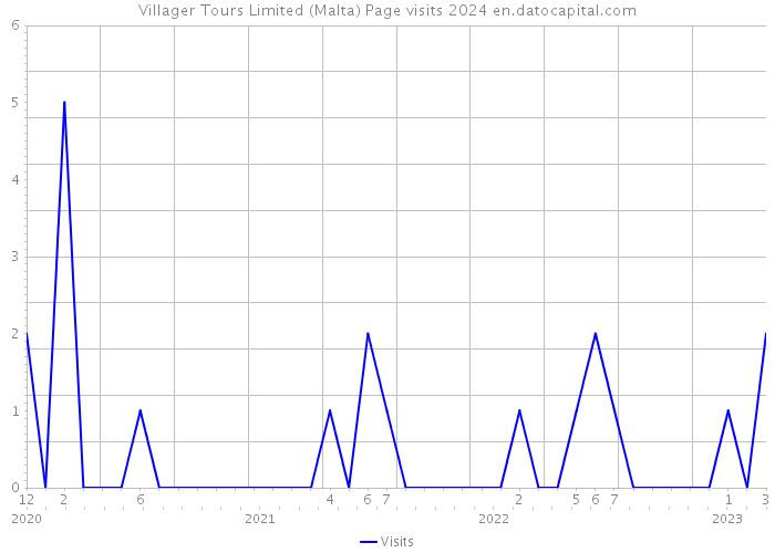 Villager Tours Limited (Malta) Page visits 2024 