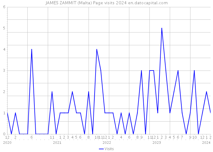 JAMES ZAMMIT (Malta) Page visits 2024 
