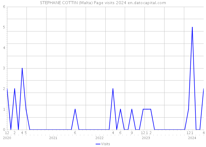 STEPHANE COTTIN (Malta) Page visits 2024 