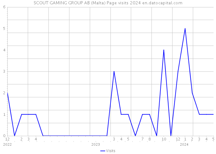 SCOUT GAMING GROUP AB (Malta) Page visits 2024 