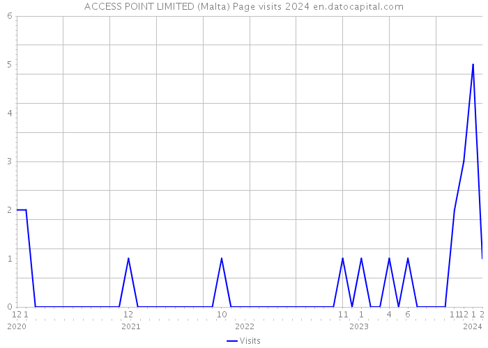 ACCESS POINT LIMITED (Malta) Page visits 2024 
