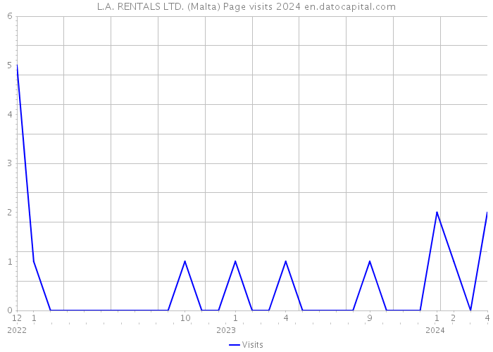 L.A. RENTALS LTD. (Malta) Page visits 2024 