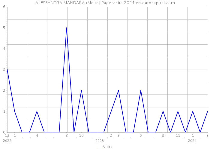 ALESSANDRA MANDARA (Malta) Page visits 2024 