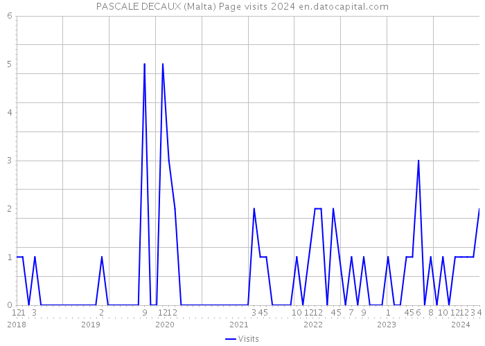 PASCALE DECAUX (Malta) Page visits 2024 