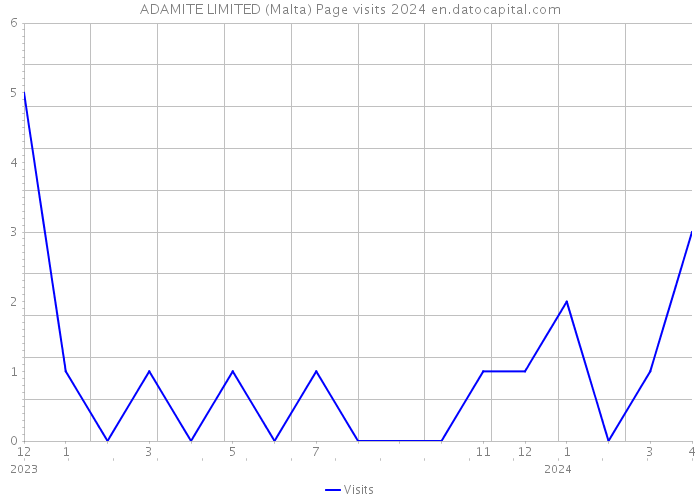 ADAMITE LIMITED (Malta) Page visits 2024 