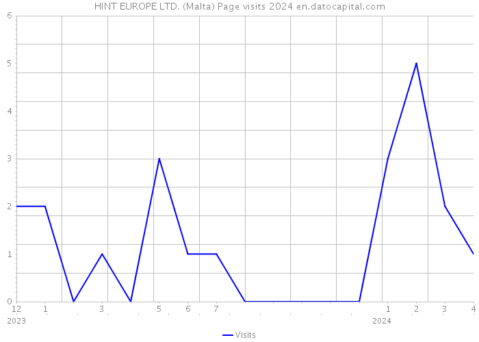 HINT EUROPE LTD. (Malta) Page visits 2024 