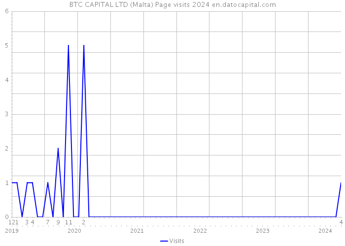 BTC CAPITAL LTD (Malta) Page visits 2024 