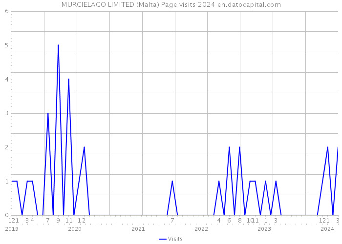 MURCIELAGO LIMITED (Malta) Page visits 2024 