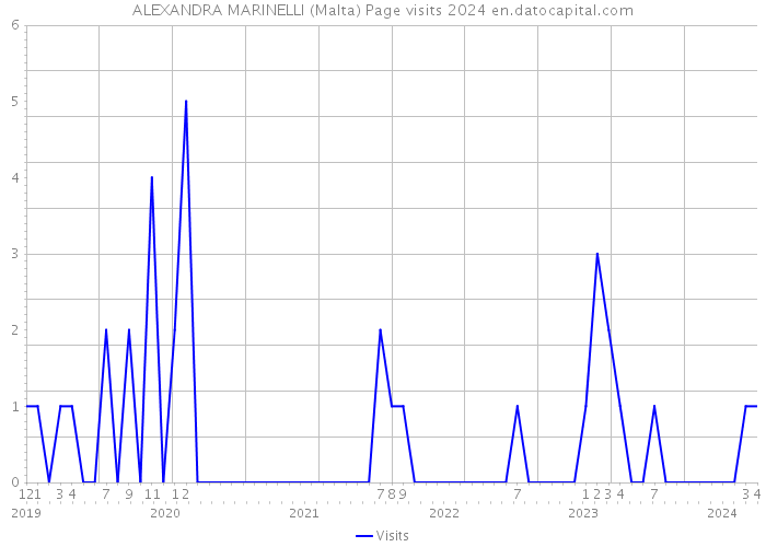 ALEXANDRA MARINELLI (Malta) Page visits 2024 