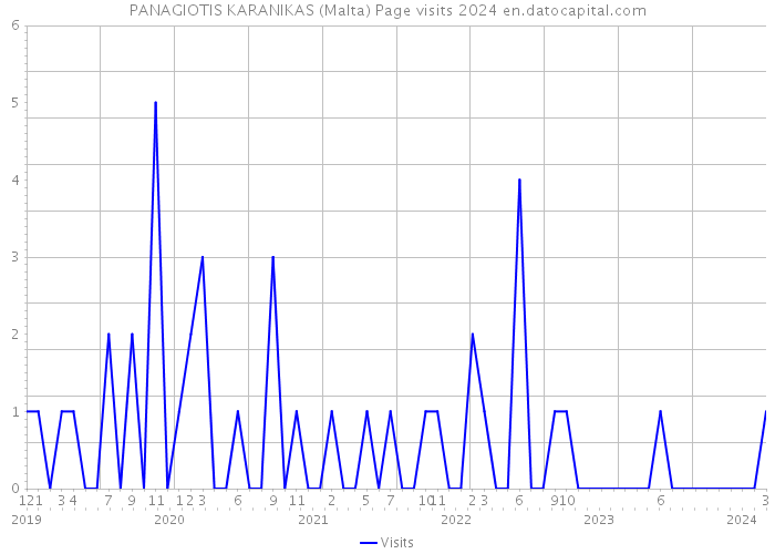 PANAGIOTIS KARANIKAS (Malta) Page visits 2024 