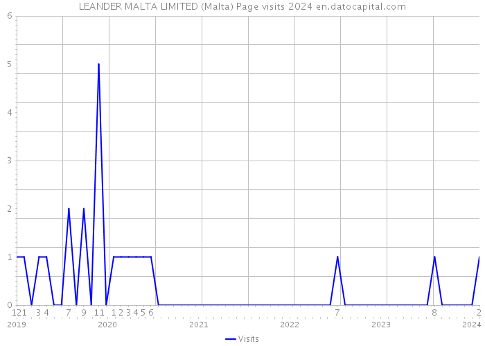 LEANDER MALTA LIMITED (Malta) Page visits 2024 
