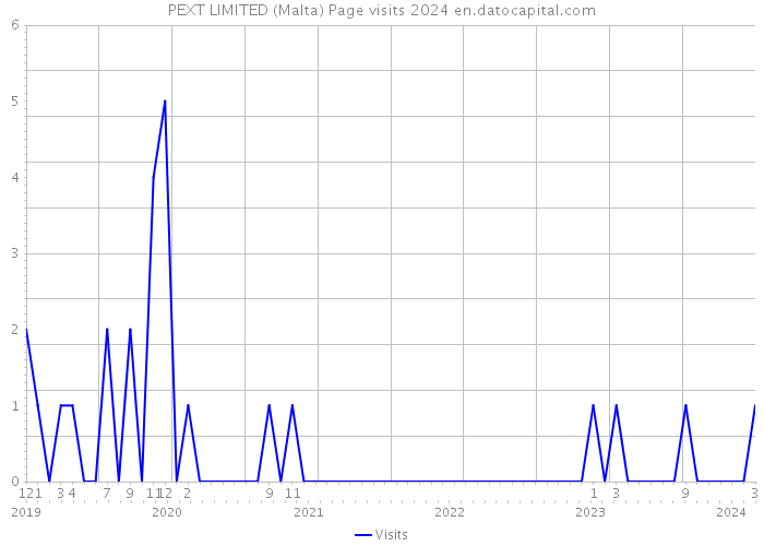 PEXT LIMITED (Malta) Page visits 2024 