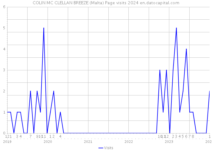 COLIN MC CLELLAN BREEZE (Malta) Page visits 2024 