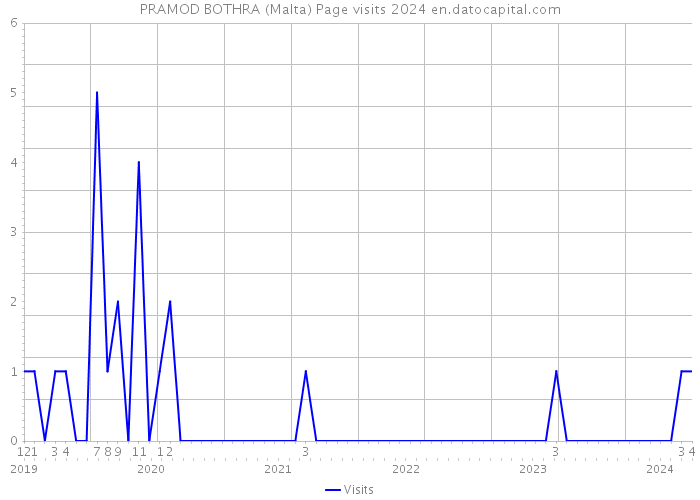 PRAMOD BOTHRA (Malta) Page visits 2024 