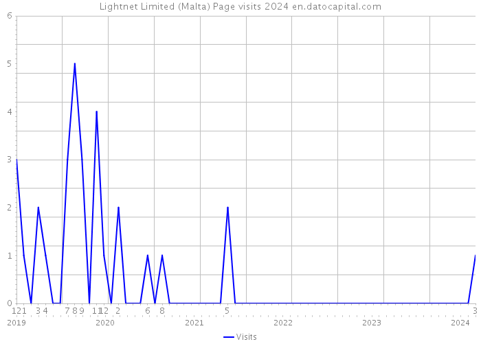 Lightnet Limited (Malta) Page visits 2024 