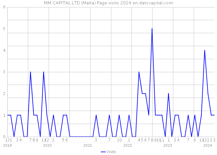 MM CAPITAL LTD (Malta) Page visits 2024 