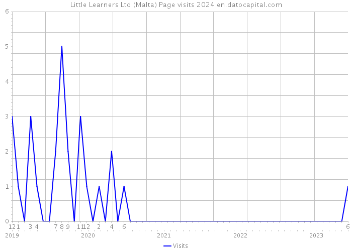 Little Learners Ltd (Malta) Page visits 2024 
