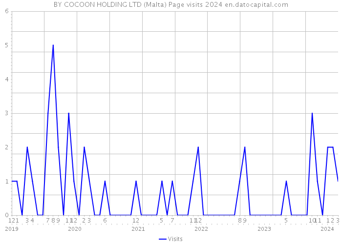 BY COCOON HOLDING LTD (Malta) Page visits 2024 