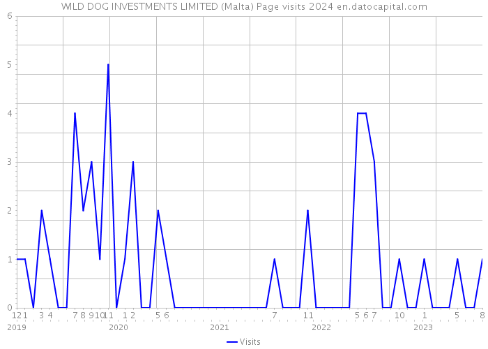 WILD DOG INVESTMENTS LIMITED (Malta) Page visits 2024 