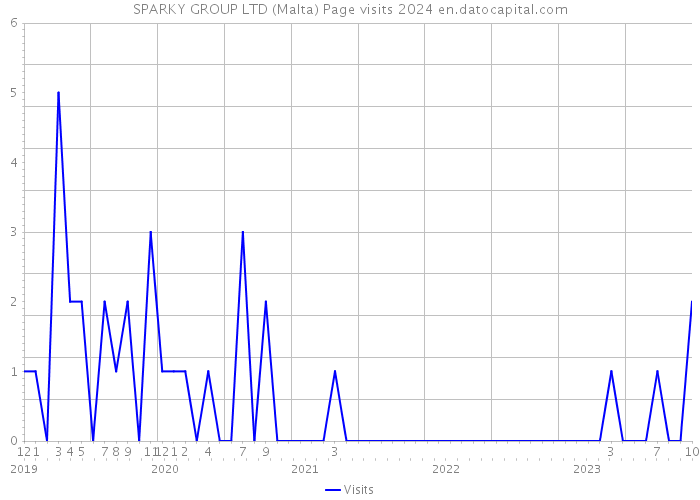 SPARKY GROUP LTD (Malta) Page visits 2024 