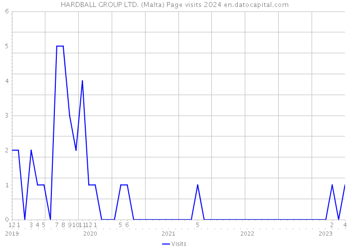 HARDBALL GROUP LTD. (Malta) Page visits 2024 