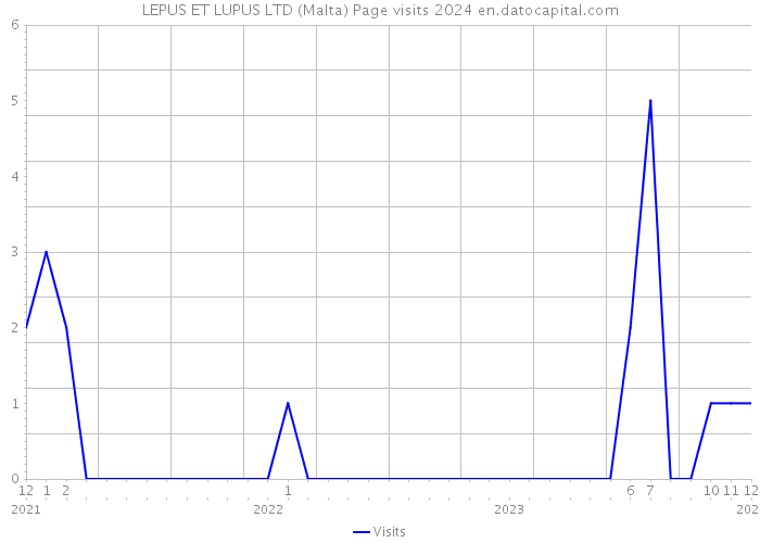 LEPUS ET LUPUS LTD (Malta) Page visits 2024 