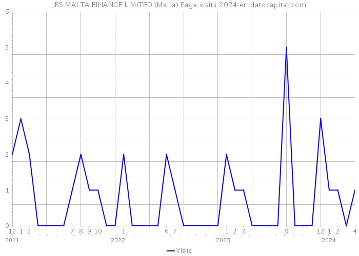 JBS MALTA FINANCE LIMITED (Malta) Page visits 2024 