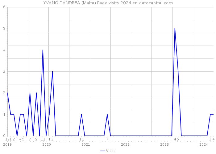 YVANO DANDREA (Malta) Page visits 2024 
