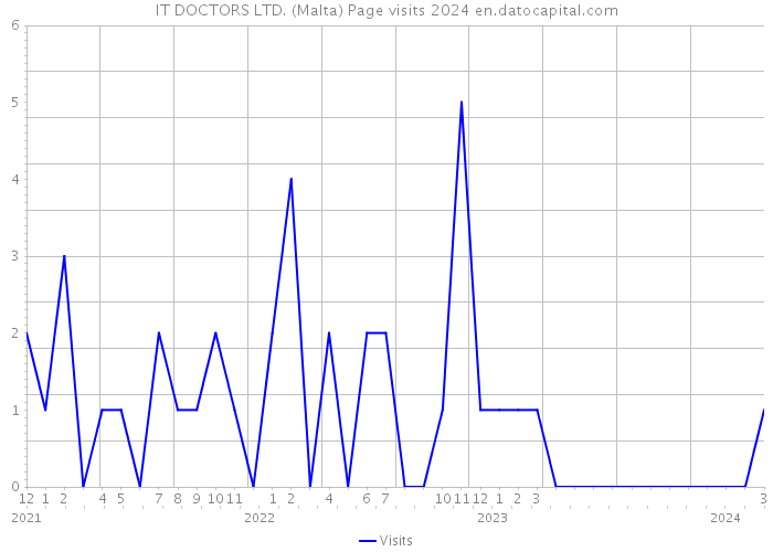 IT DOCTORS LTD. (Malta) Page visits 2024 