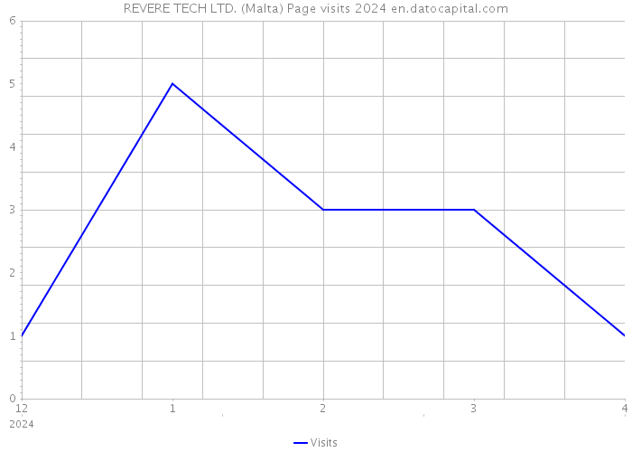 REVERE TECH LTD. (Malta) Page visits 2024 