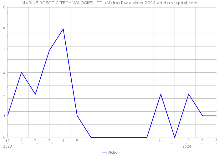 MARINE ROBOTIC TECHNOLOGIES LTD. (Malta) Page visits 2024 